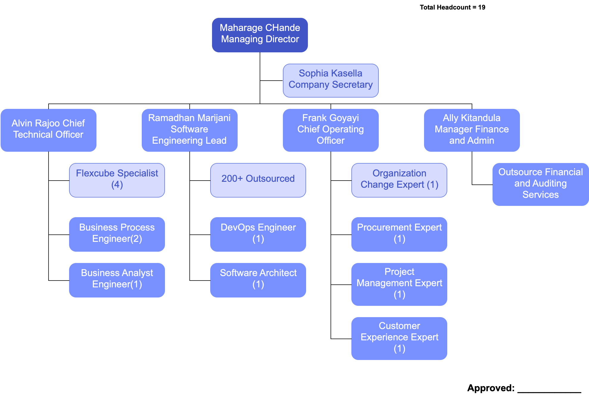 Beanworth Org Chart